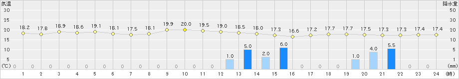 長浜(>2023年06月08日)のアメダスグラフ