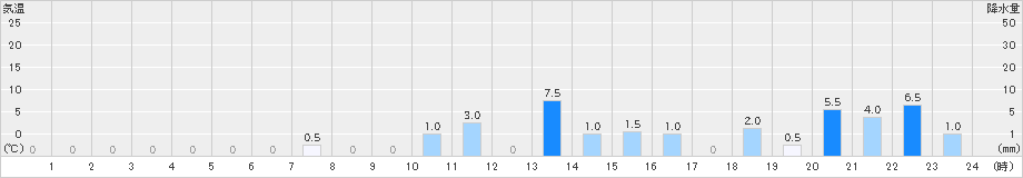 獅子越峠(>2023年06月08日)のアメダスグラフ