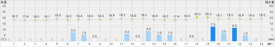 宇和島(>2023年06月08日)のアメダスグラフ