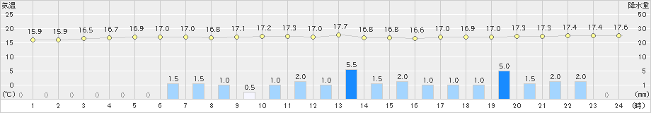 近永(>2023年06月08日)のアメダスグラフ