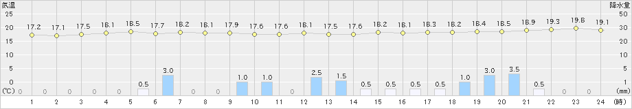 御荘(>2023年06月08日)のアメダスグラフ