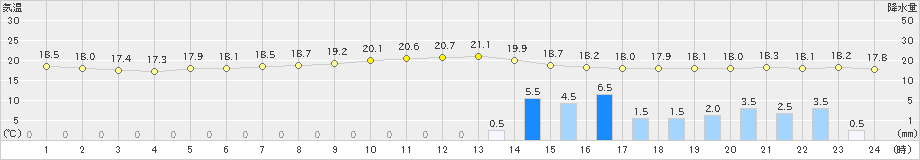 後免(>2023年06月08日)のアメダスグラフ