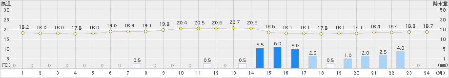 南国日章(>2023年06月08日)のアメダスグラフ