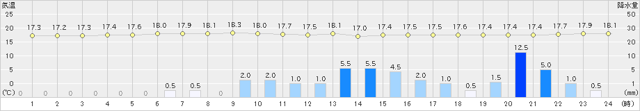 佐賀(>2023年06月08日)のアメダスグラフ