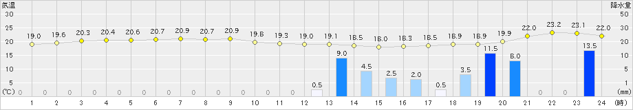 清水(>2023年06月08日)のアメダスグラフ