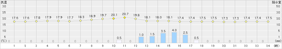 須佐(>2023年06月08日)のアメダスグラフ