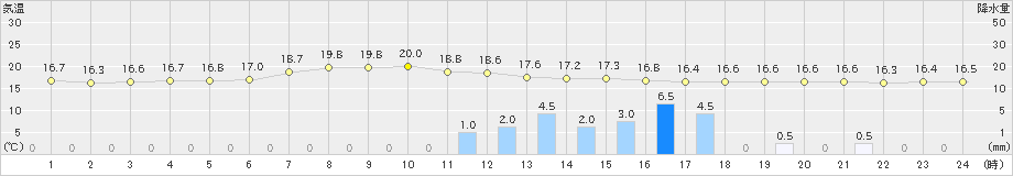 徳佐(>2023年06月08日)のアメダスグラフ