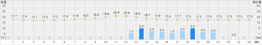 岩国(>2023年06月08日)のアメダスグラフ