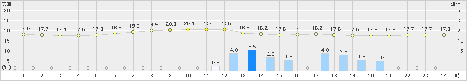 下松(>2023年06月08日)のアメダスグラフ