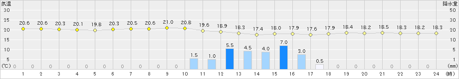 下関(>2023年06月08日)のアメダスグラフ