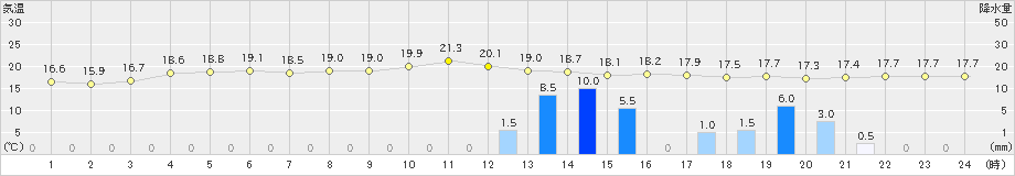 安下庄(>2023年06月08日)のアメダスグラフ