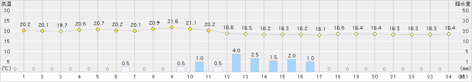 八幡(>2023年06月08日)のアメダスグラフ