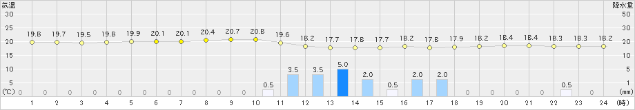 行橋(>2023年06月08日)のアメダスグラフ