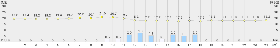 飯塚(>2023年06月08日)のアメダスグラフ