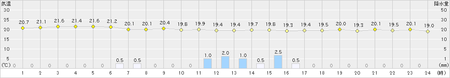 博多(>2023年06月08日)のアメダスグラフ