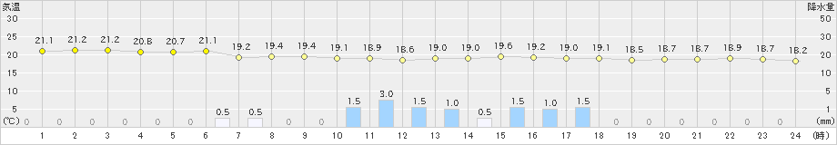 太宰府(>2023年06月08日)のアメダスグラフ