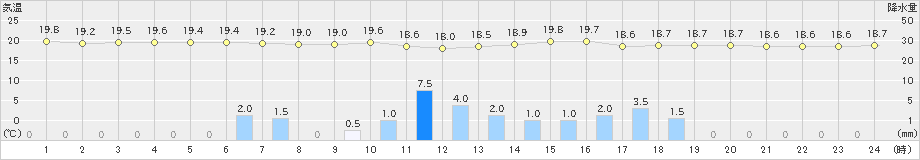 朝倉(>2023年06月08日)のアメダスグラフ