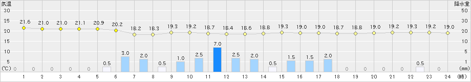 久留米(>2023年06月08日)のアメダスグラフ