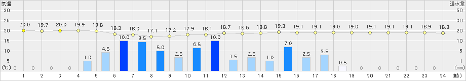 大牟田(>2023年06月08日)のアメダスグラフ