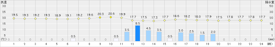 中津(>2023年06月08日)のアメダスグラフ