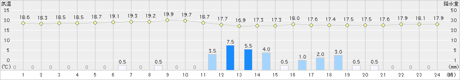 豊後高田(>2023年06月08日)のアメダスグラフ