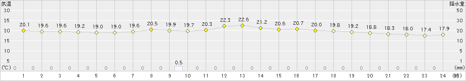 鰐浦(>2023年06月08日)のアメダスグラフ