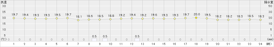 平戸(>2023年06月08日)のアメダスグラフ