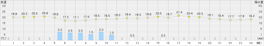 西海(>2023年06月08日)のアメダスグラフ