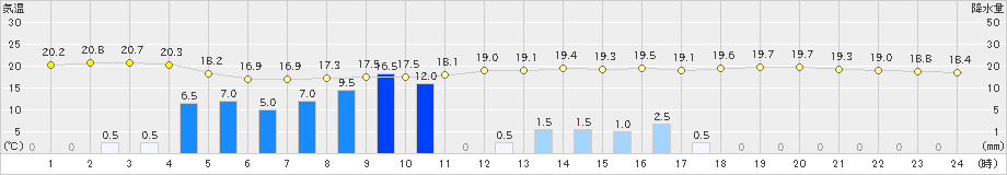 長崎(>2023年06月08日)のアメダスグラフ