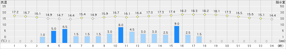 雲仙岳(>2023年06月08日)のアメダスグラフ