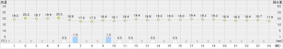 伊万里(>2023年06月08日)のアメダスグラフ