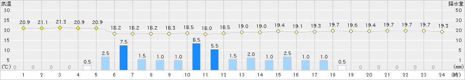 川副(>2023年06月08日)のアメダスグラフ