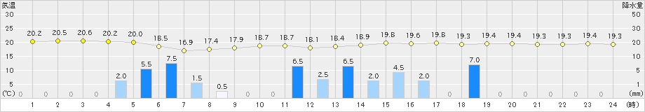 菊池(>2023年06月08日)のアメダスグラフ