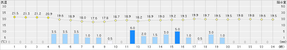 熊本(>2023年06月08日)のアメダスグラフ