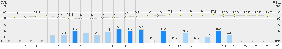 高森(>2023年06月08日)のアメダスグラフ