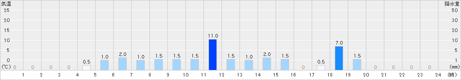 宇土(>2023年06月08日)のアメダスグラフ