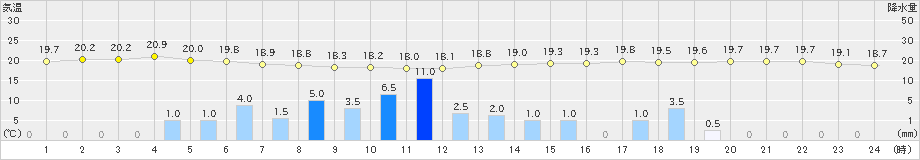 松島(>2023年06月08日)のアメダスグラフ