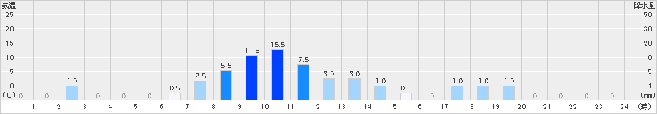 多良木(>2023年06月08日)のアメダスグラフ