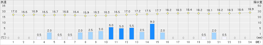 高千穂(>2023年06月08日)のアメダスグラフ