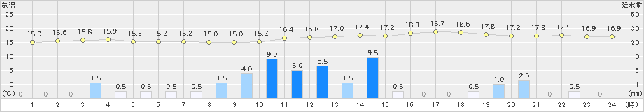 鞍岡(>2023年06月08日)のアメダスグラフ