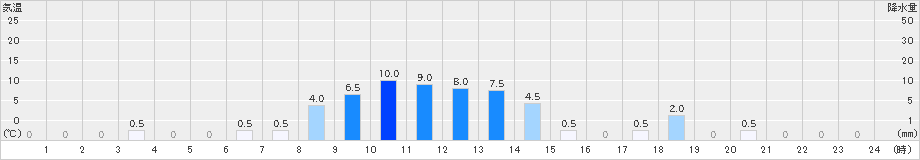 諸塚(>2023年06月08日)のアメダスグラフ