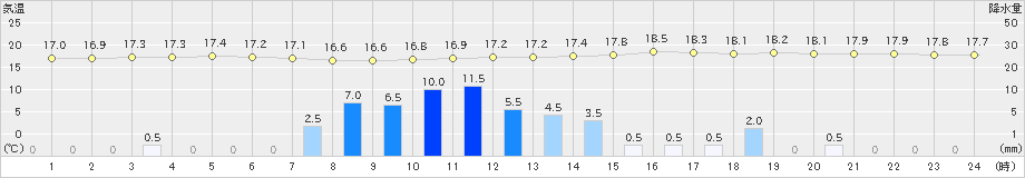 神門(>2023年06月08日)のアメダスグラフ