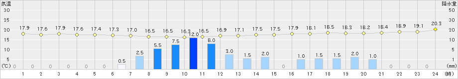 西米良(>2023年06月08日)のアメダスグラフ