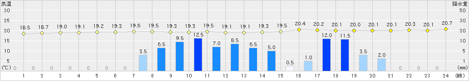 西都(>2023年06月08日)のアメダスグラフ