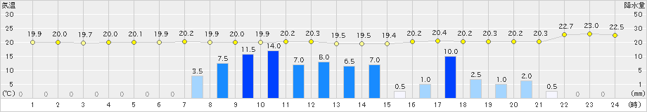 宮崎(>2023年06月08日)のアメダスグラフ