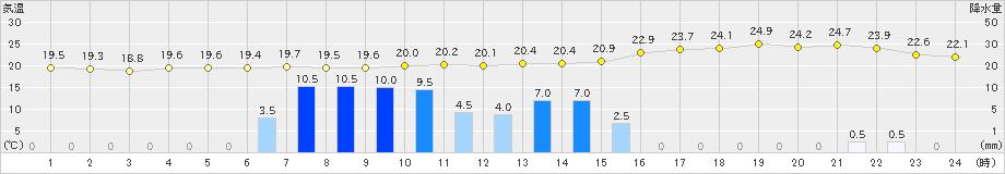 串間(>2023年06月08日)のアメダスグラフ