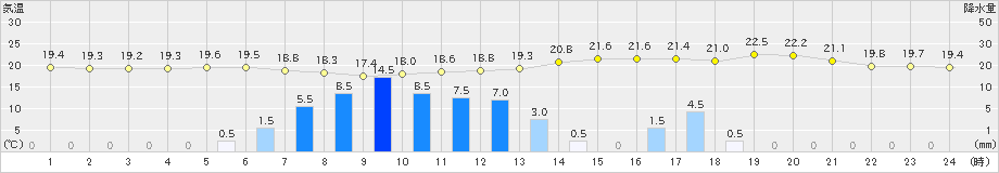 大口(>2023年06月08日)のアメダスグラフ