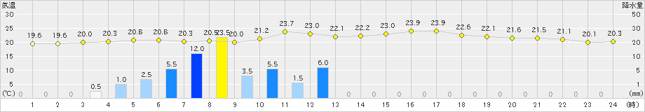 中甑(>2023年06月08日)のアメダスグラフ