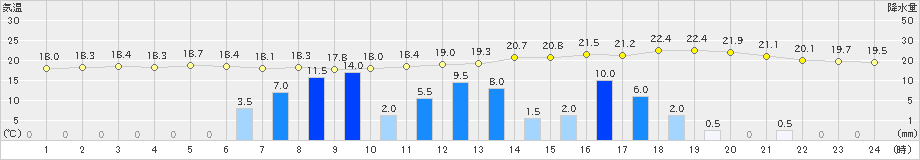 溝辺(>2023年06月08日)のアメダスグラフ