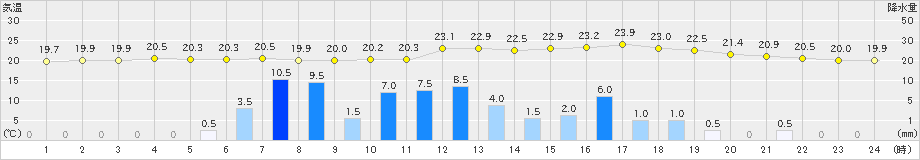 東市来(>2023年06月08日)のアメダスグラフ